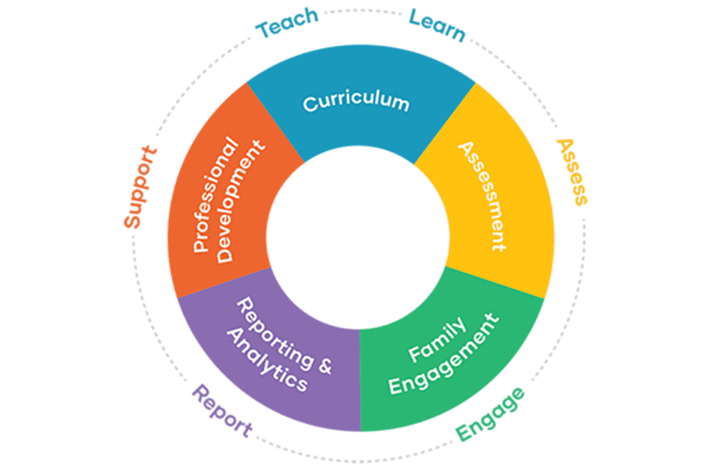 teaching strategies ecosystem graphic